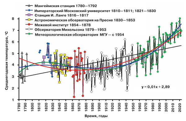 Московский климат от екатерининских времён до наших дней