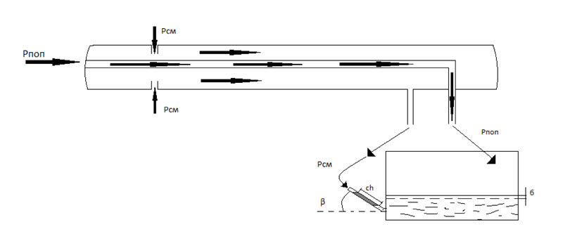 Рис 3.4. Схема прибора для измерения скорости потока.