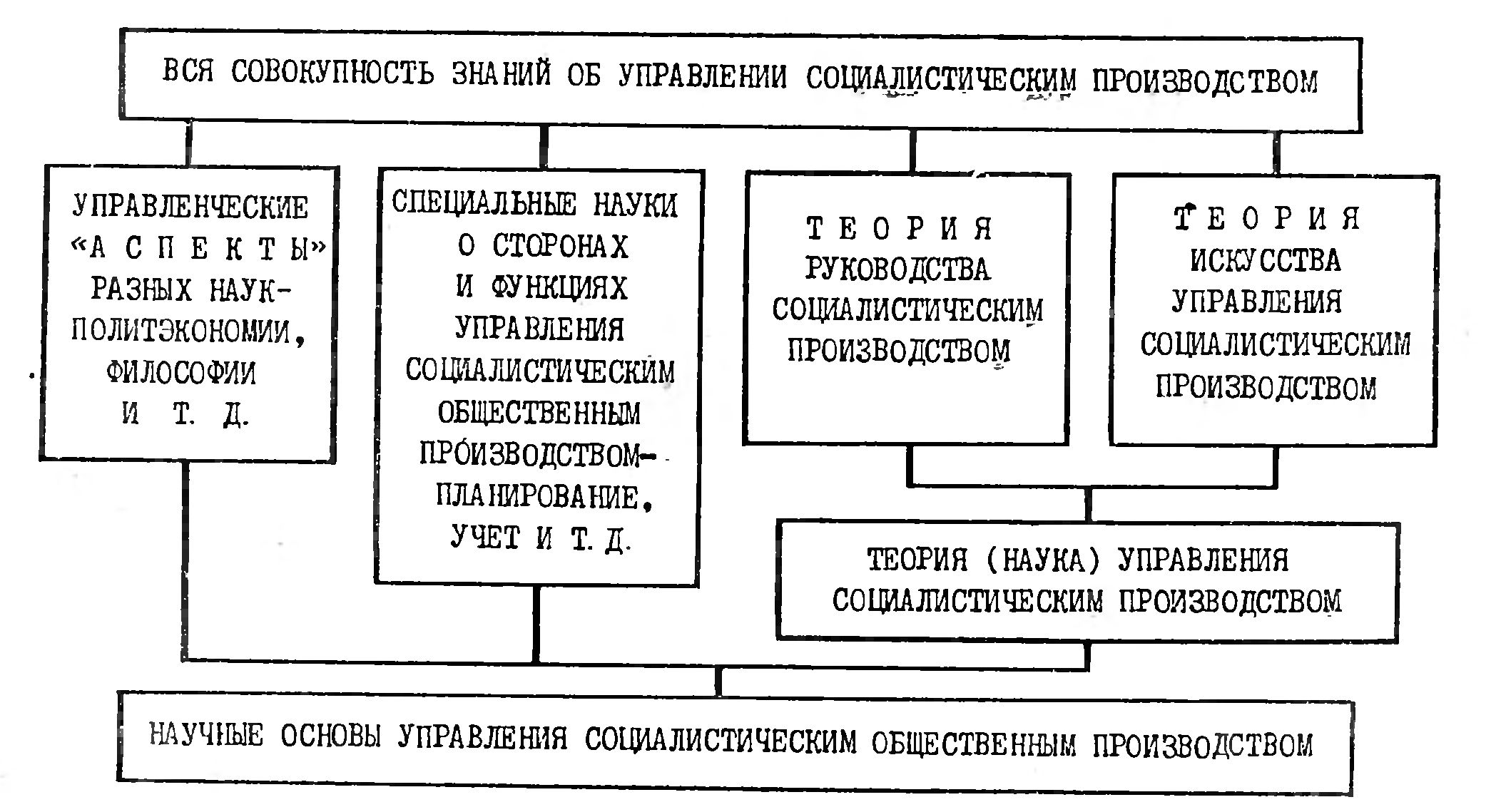 ПРОИЗВОДСТВО И УПРАВЛЕНИЕ