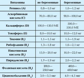 Витамины Нормы Потребления Минздрав Рф