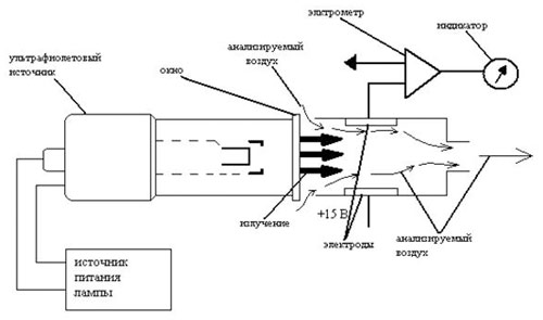 Приложение 3. Схема фотоионизационного детектора.