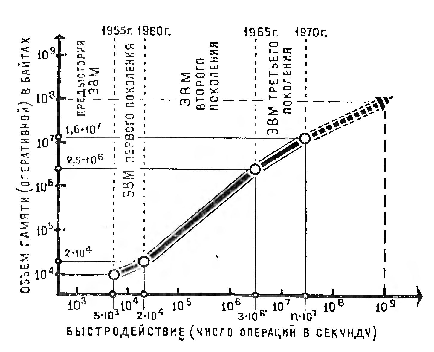 ЭВОЛЮЦИЯ ЭВМ