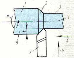 Рис. 1. Основные поверхности заготовки и основные движения, осуществляющие процесс резания 1 - обрабатываемая поверхность, 2 - поверхность резания, 3 - обработанная поверхность, 4 - ось вращения заготовки, 5 - продольная подача, 6 - поперечная подача, 7 -