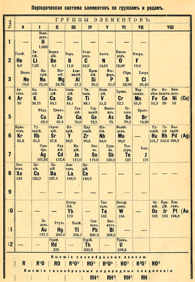 Полтора века — от таблицы Менделеева к Периодической системе