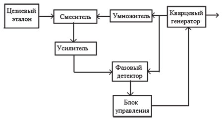 Стабилизация частоты генераторов