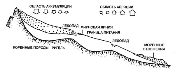 Строение ледника схема