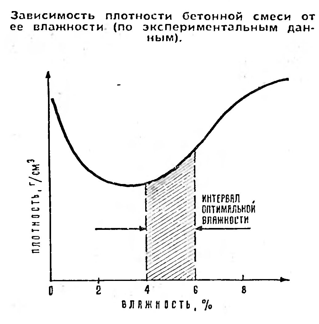 "СУХОЙ" БЕТОН