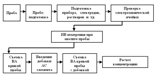 Схема 1. Общая схема анализа методом ИВ.