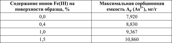 Таблица 1. Результаты зависимости максимальной сорбционной емкости от концентрации железа (3) на поверхности сорбента.
