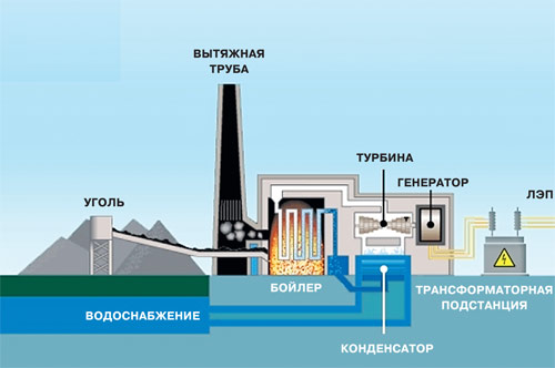 схема тэс принцип работы