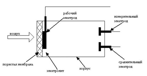 Приложение 2. Схема электрохимического детектора.