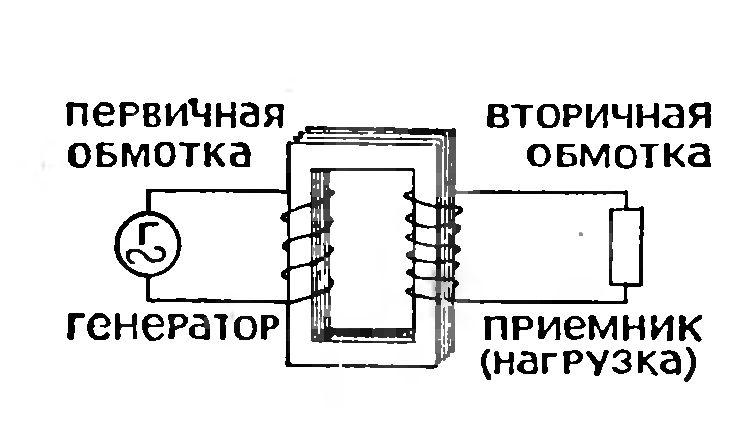 ТРАНСФОРМАЦИИ ТРАНСФОРМАТОРА 