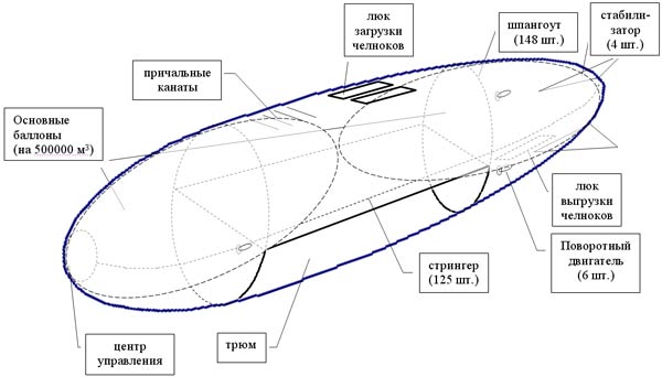 Рис. 2. Общая схема орбитального дирижабля (L = 300 м, R = 40 м)