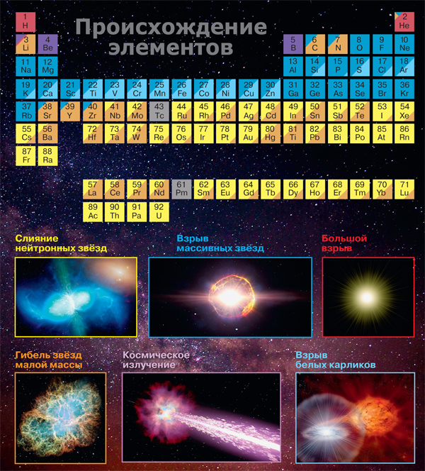 Периодический закон работает в масштабах Вселенной