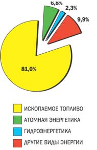 Проанализируйте рисунок 20 охарактеризуйте изменения произошедшие в мировом потреблении первичных