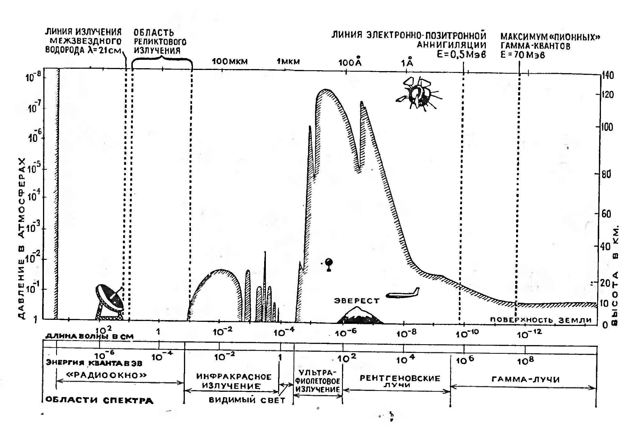 АСТРОНОМИЯ В НЕВИДИМЫХ ЛУЧАХ