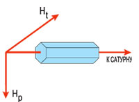 Рис. 4. Ориентация призмы сверхпроводящего льда перпендикулярно силовым линиям полоидальной Hр и тороидальной Нt составляющих магнитного поля Сатурна.