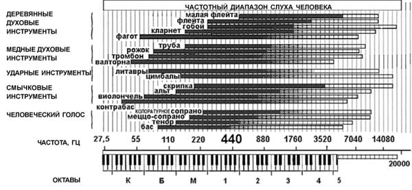 На рисунке 1 представлены диапазоны слышимых звуков для человека и различных животных