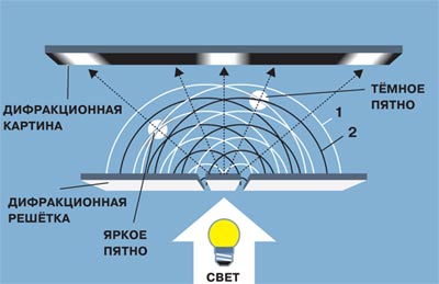 Дифракционная картина это