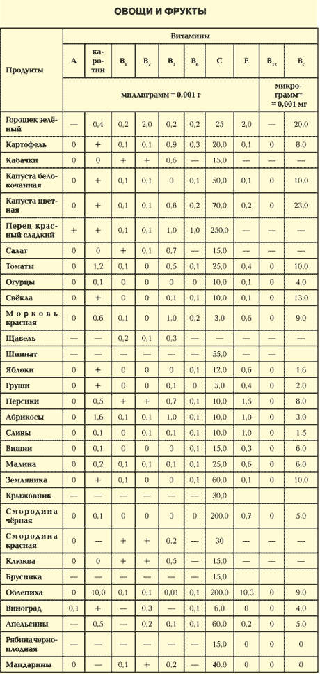 Содержание витаминов в овощах таблица. Витамины в овощах и фруктах таблица. Таблица фруктов по содержанию витаминов. Содержание витамина с в фруктах таблица.