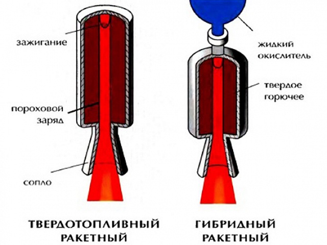 Схема ракетных двигателей