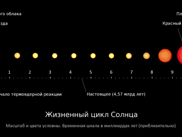 Жизненный цикл солнца схема